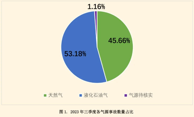 2023年第三季度全國(guó)燃?xì)馐鹿史治鰣?bào)告|居民如何安全使用液化氣？